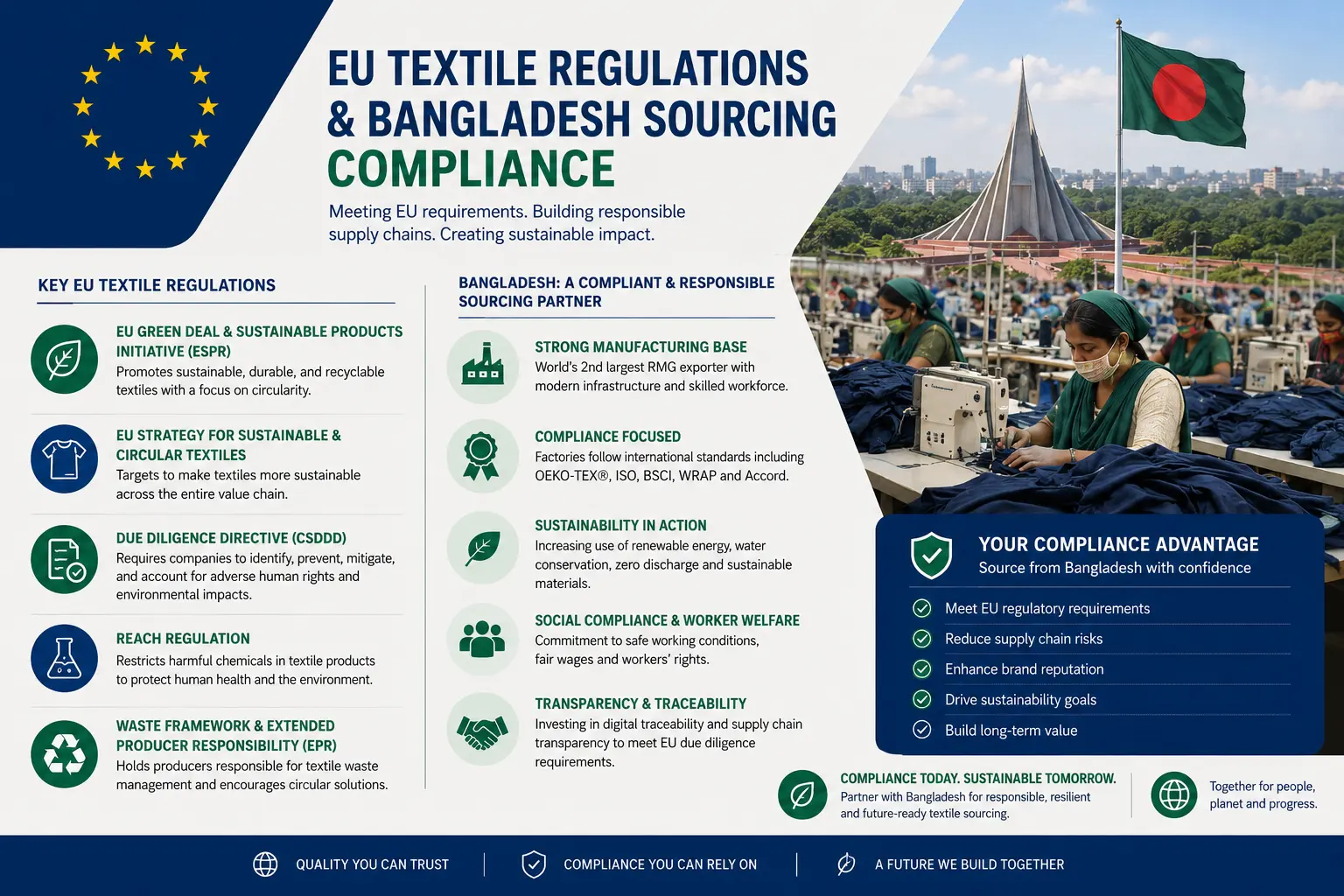 eu textile regulations compliance bangladesh garment sourcing — milky fashions certified buying house