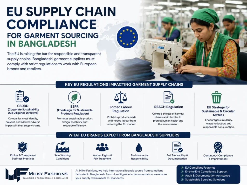 EU Supply Chain Compliance eu supply chain compliance garment sourcing bangladesh milky fashions